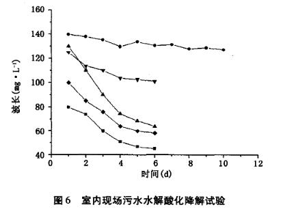 水解酸化工藝反應器中聚丙烯酰胺的生物去除